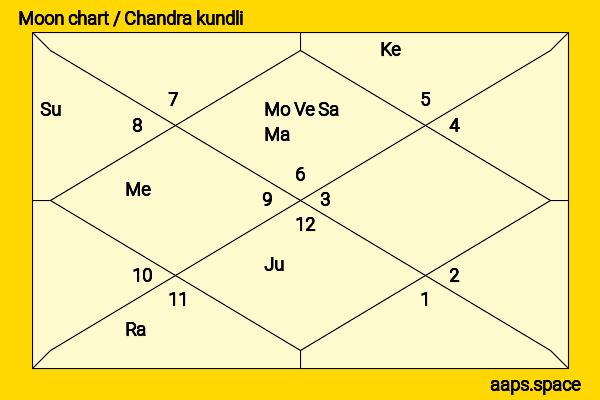 Ilona Staller chandra kundli or moon chart